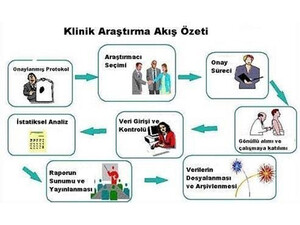 Klinik Araştırmalar Hakkında Temel Bilgiler